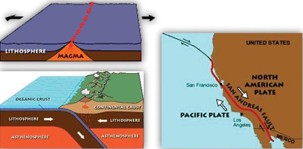horizontally past each other in opposite directions. Below, you can see a diagram of each type of plate boundary.