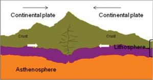 At the same time, molten rock at Earth s surface cools and forms new crust. Older crust is melted at special convergent boundaries called subduction zones.