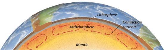CONVECTION IN THE MANTLE Heat from the Earth s core and from the mantle itself cause the convection currents in the mantle Convection currents are an unbalanced force