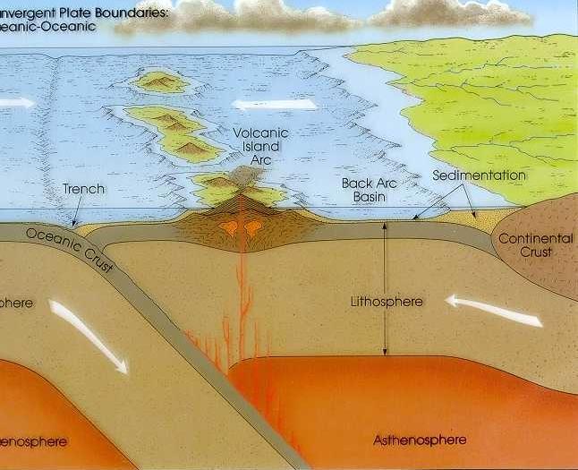 There are 3 types of convergent boundaries: 1. Convergent boundary of two oceanic plates.