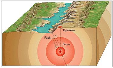 Topic 5: Earthquakes Epicenter: the location on Earth s surface directly
