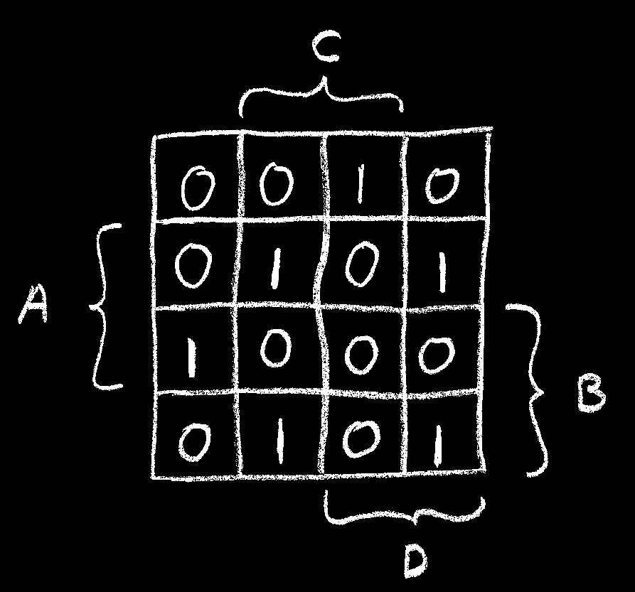 Notice that six four-cubes are needed to cover the A = part of the map. Think of the A = 0 map as being (over or under) the A = map. Four two cubes are needed to cover the A = 0 part of the map.