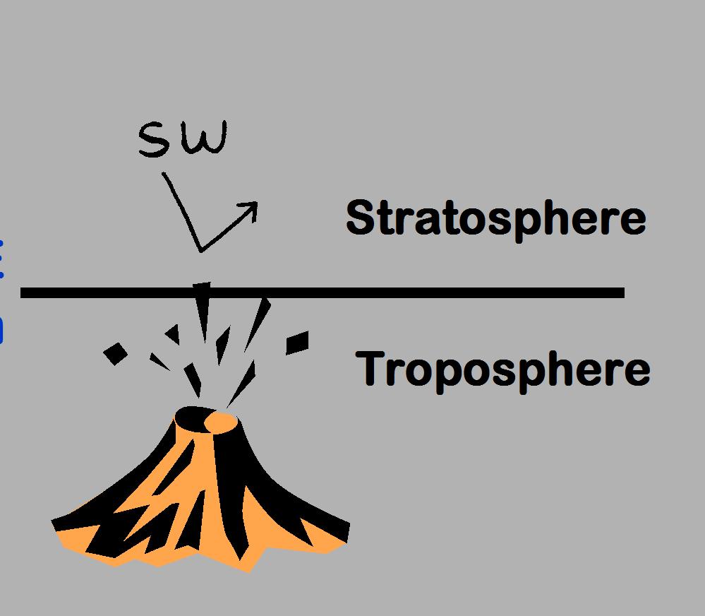 Albedo of ejected ASH in the STRATOSPHERE is not the reason for cooling after an eruption!