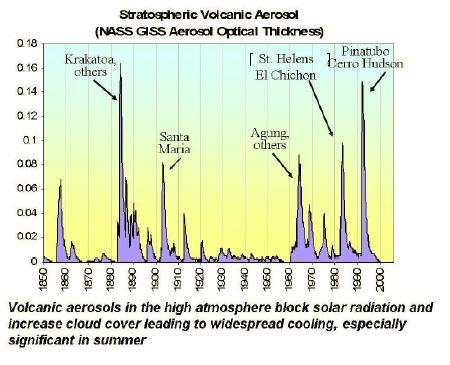 Volcanic aerosols in stratosphere from sulfur dioxide gases in eruption can