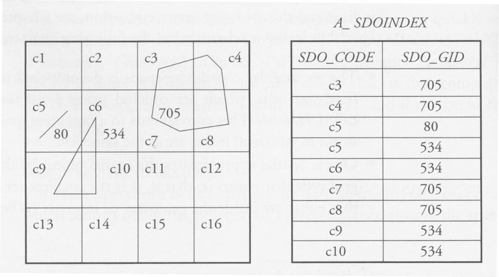 Oracle Spatial Spatial Attribute Types: point, line