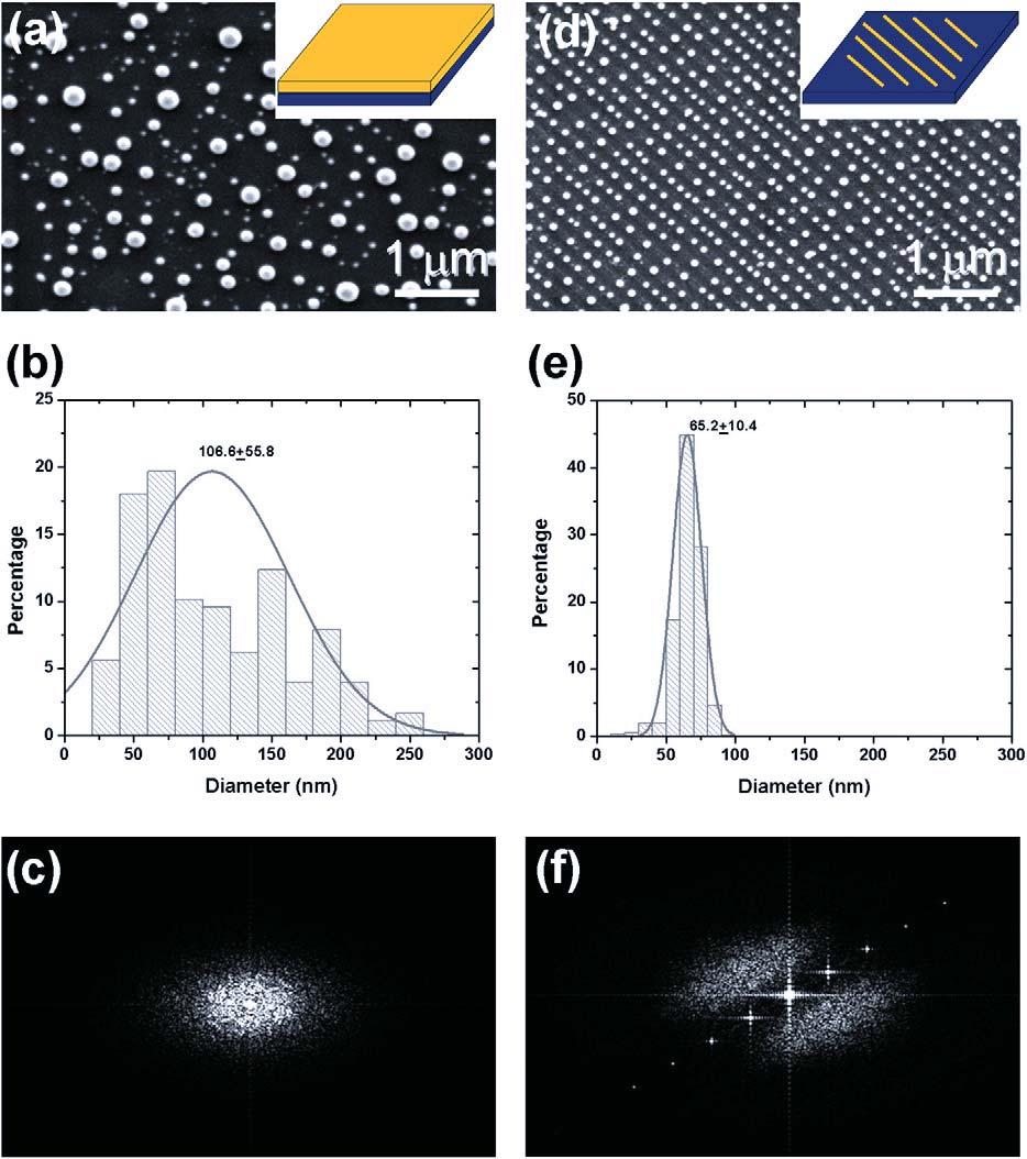 Figure 1. Au nanodots formed by fragmentation of a blank thin film (left column) and a 200 nm pitch, 100 nm line width grating (right column) on fused silica substrates.
