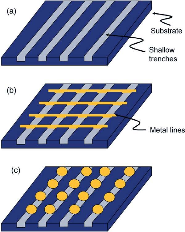 Figure 2. Principle of periodicity engineering using surface topography.