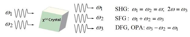 2. Introduction (principles of operation) 2.1. Introduction to nonlinear optics: polarization and processes. Second-order nonlinear frequency conversion. Optical parametric oscillators.