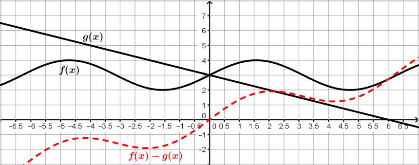 On what interval is g(x) > f(x)? (, 0) e. Sketch f(x) g(x) on the graph provided. dashed curve at right Topic: Determine whether or not the relationship is a function.