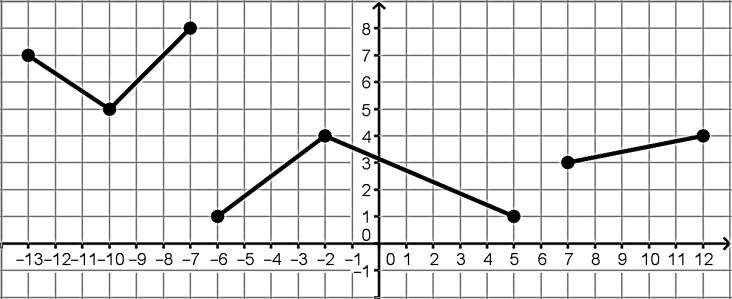 TE-26 Set Topic: Describe features of a function from its graphical representation.