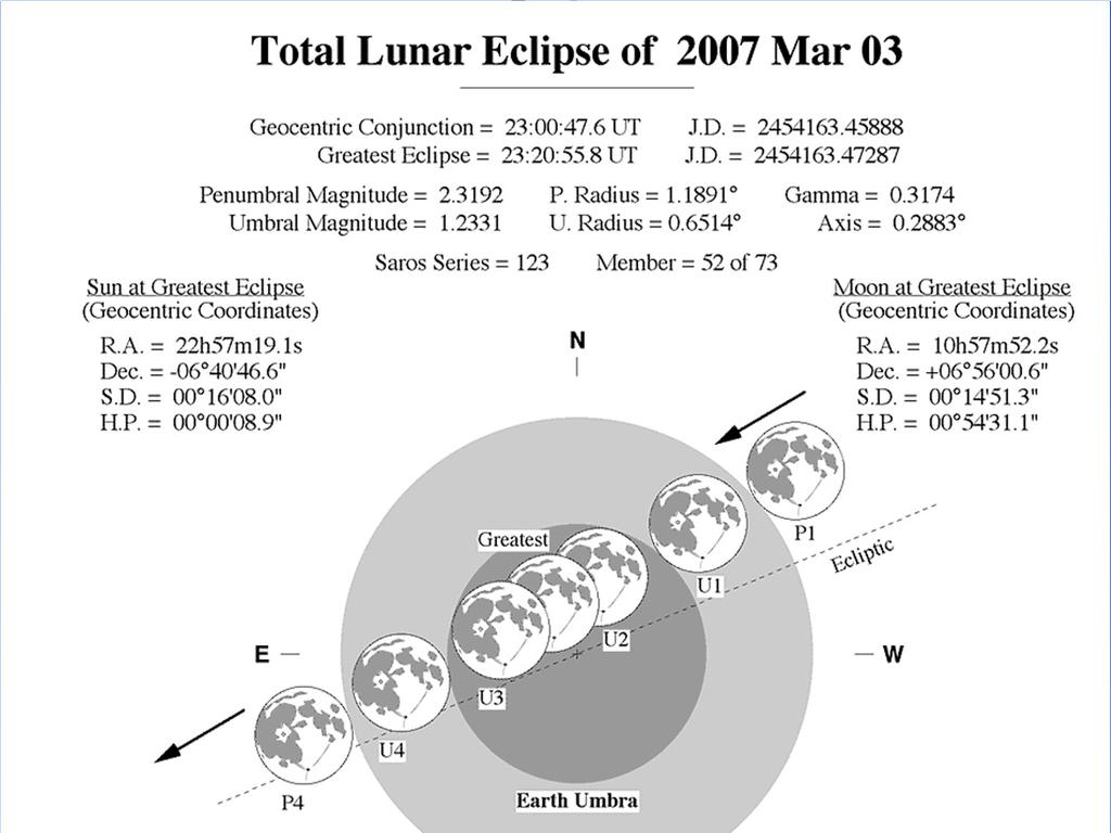 3 rd March 2007 totality lasted 73