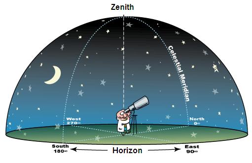 Apparent Motions Horizon - the edge of the visible portion of the celestial sphere