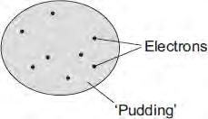 Q6.The plum pudding model of the atom was used by scientists in the early part of the 20th century to explain atomic structure.