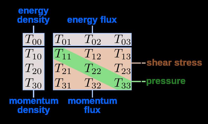 Energy-Momentum Tensor Need 16 components a tensor. Also called stress-energy tensor.