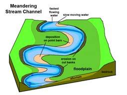 When river changes direction, zone of shifts from middle to outer part (due to inertia), causing erosion there. Inner part of meander has reduced velocity, causing deposition of sand and gravel there.