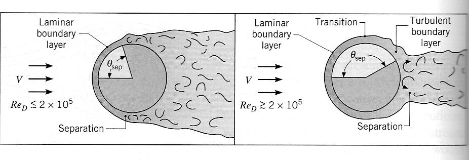 ENG7901 - Heat Transfer II 20 A laminar boundary layer carries less momentum near