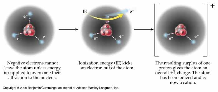 Ionization Ionization is the ejection of one or more electrons from an atom or molecule to produce a fragment