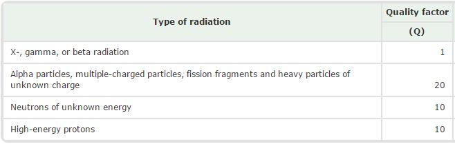 Quality factor The dose equivalent depends on the quality factor of a type of radiation http://www.nrc.gov/reading-rm/doc-collections/cfr/part020/part020-1004.