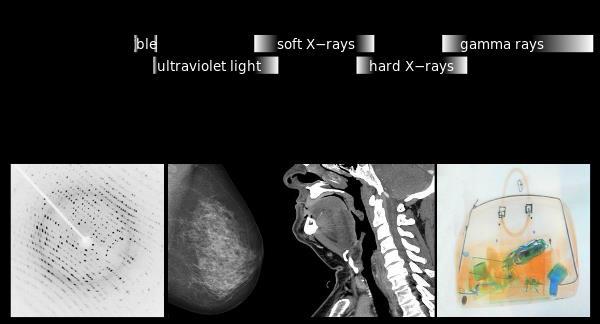 Energy ranges of X-rays used in different applications: