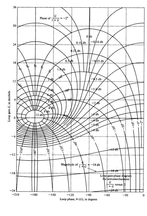 The Nichols Chart Nichols superimposed the log of the constant magnitude and phase circles on the logmagnitude phase plot to create the Nichols chart.