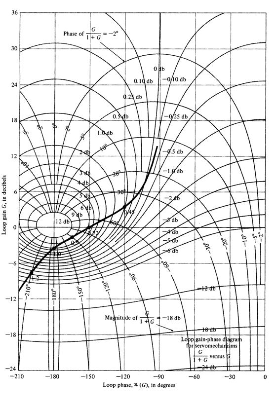 The Nichols Chart ( ω) G