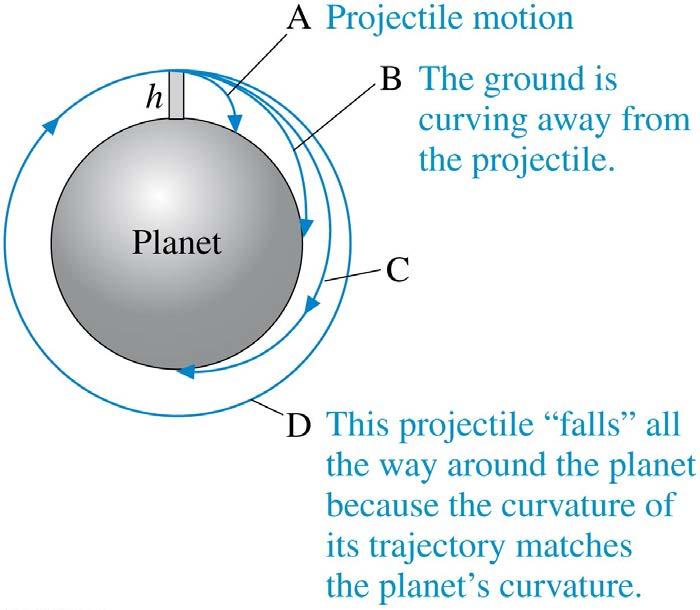 Circular Orbits As the initial speed v 0 is increased, the range of the projectile increases as the ground curves away from it. Trajectories B and C are of this type.