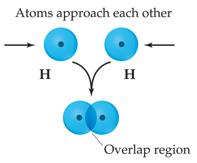 Covalent Bonding H + H H 2 H (1s) H (1s) H 2 molecule Covalent bonding =