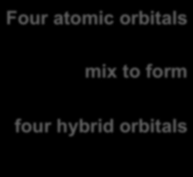 sp 3 Hybrid Orbitals 1 x s + 3 x p = 4 x sp 3 Four
