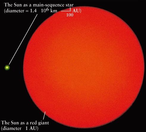 The image to the right compares the size of the Sun as a red giant with its current size.
