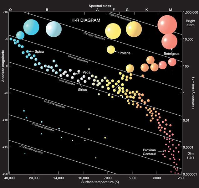with M as the total mass of the system, X as the hydrogen mass fraction and Y as the helium mass fraction. Figure 1: Hertzsprung-Russell diagram (Credit: Prentice Hall, Inc.