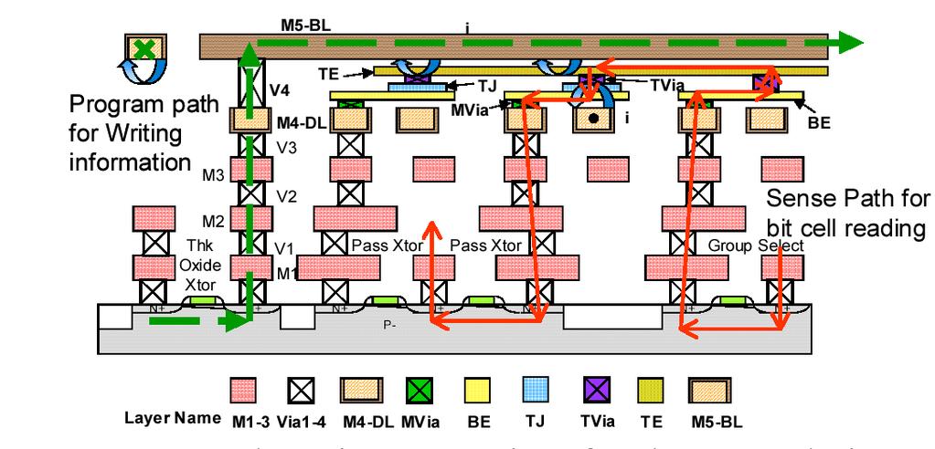 Freescale 4Mb MRAM Layer structure Program Path: Dashed green line Sense Path: Red line