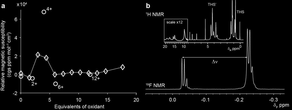 Fig S4: (a) Experimental magnetic susceptibility during an NMR titration (243 K, 470 MHz ( 19 F)) of DIBAHA F into c-p6 T6 in CD 2 Cl 2 (blue diamonds).