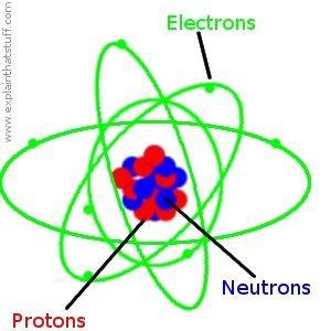than an atom) particles.