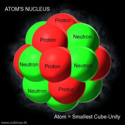 Atoms are made of protons (+), neutrons (no chargeneutral), and electrons (-).