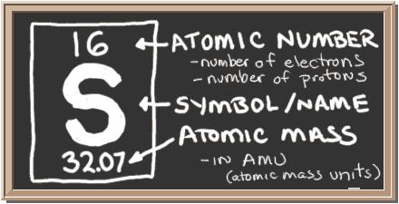 Atomic number is on top The symbol is in the middle.