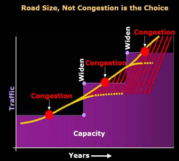 Credit: Kulash How did traffic flow, congestion relief and road capacity get to be more important than other community objectives?