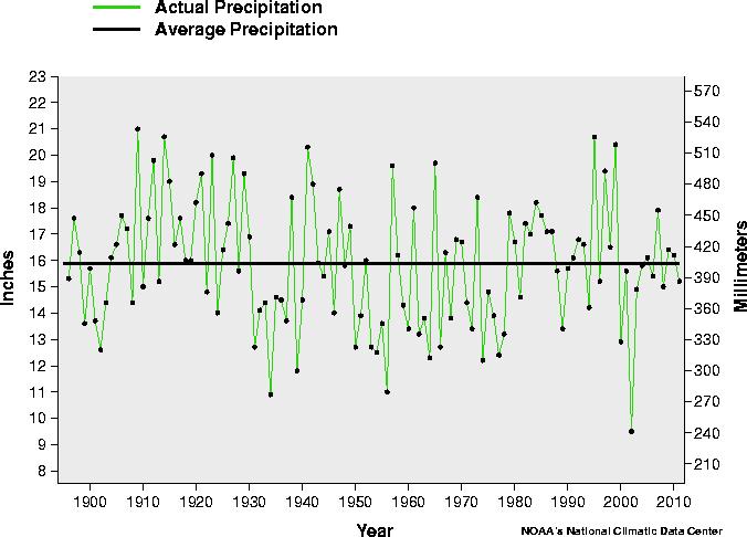 Colorado Precipitation in Historic Perspective Most recent 12-month