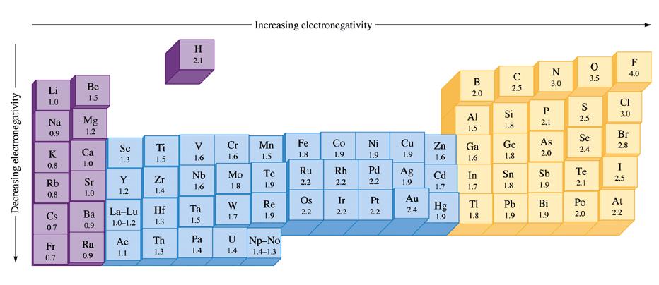 Electronegativity values of the elements are shown below. Note that electronegativity tends to increase across a period. Electronegativity tends to decrease down a group.