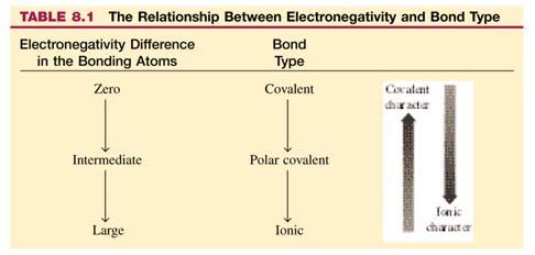 The relationship between electronegativity difference and bond type is shown to the right.