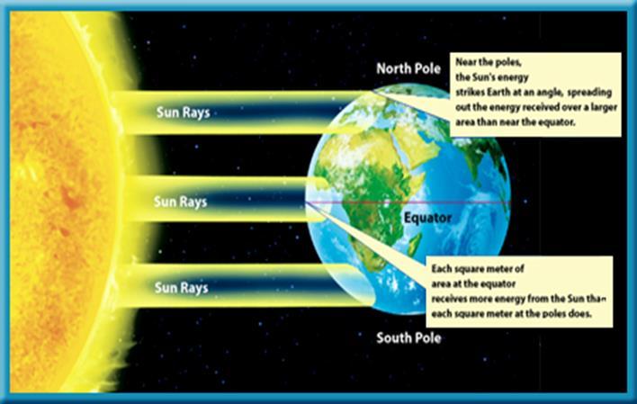 3 1)The heated air at the equator is less dense.