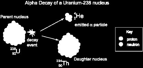 Radioactive Decay The products have slightly less mass than the parent nucleus.