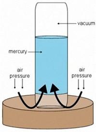 Getting Technical: Mercury Barometer The mercury barometer, once used by scientists to measure air pressure, was invented in 1643 by an Italian physicist named Evangelista Torricelli.