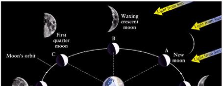 4 Phases of the Moon cycle repeats