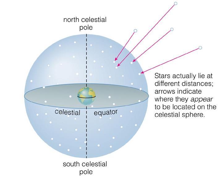 The celestial sphere: a large