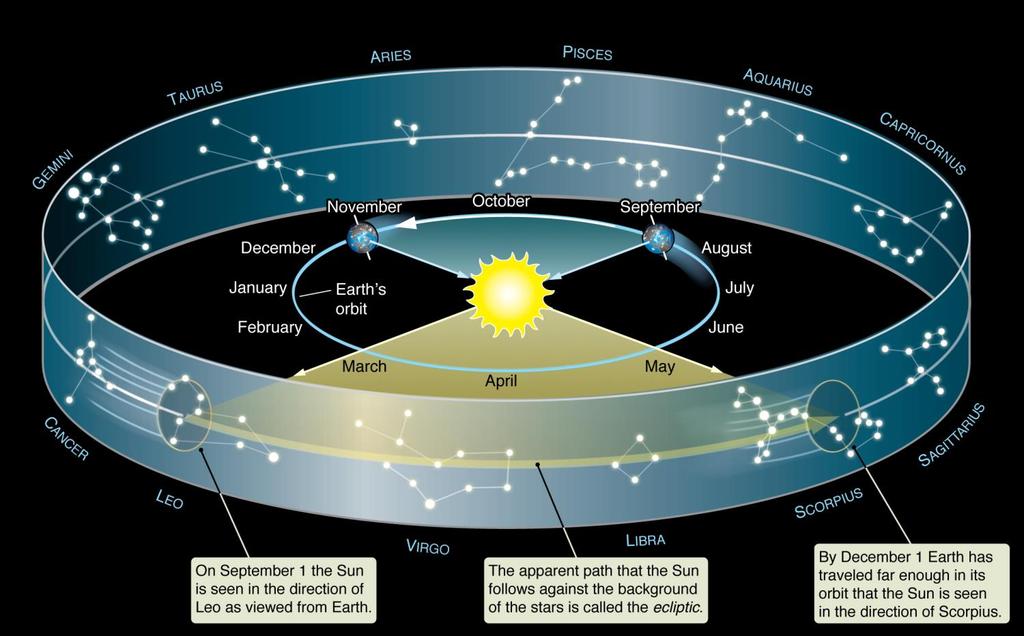 The Zodiac The Sun is in the direction of the constellation Virgo in September, as viewed from the