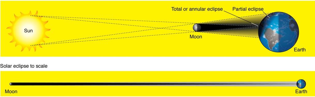 Solar eclipses Solar eclipses occur when the Moon is between the Sun and