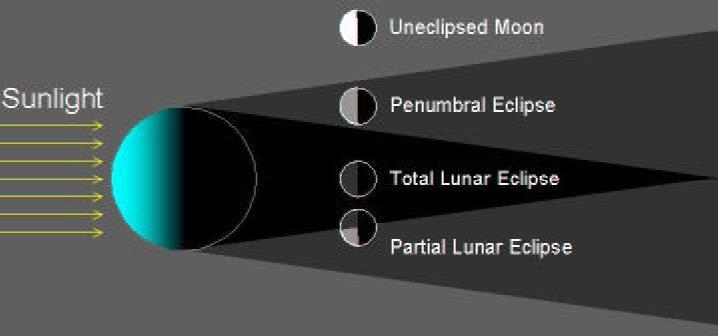 Lunar eclipse Lunar eclipses occur when Earth is
