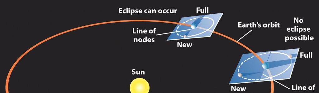 Eclipses and Line of Nodes Line of nodes: the line along which the