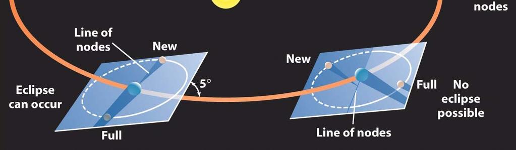 Eclipses occur only when the Sun and Moon are both on the line of nodes
