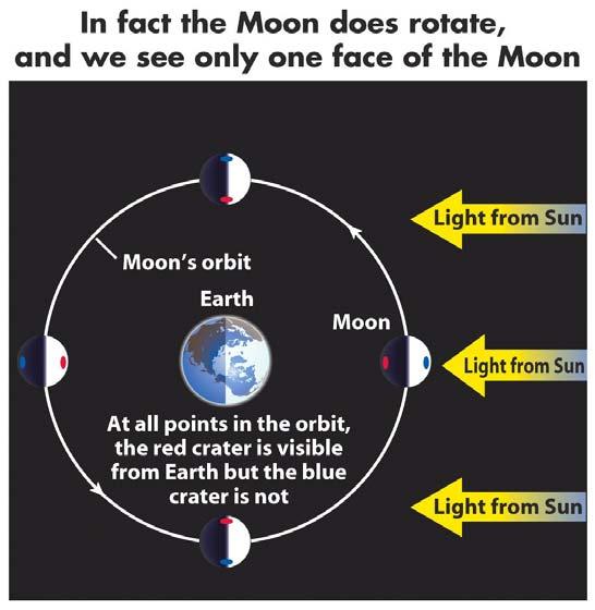 Synchronous rotation: the Moon makes one rotation in exactly the